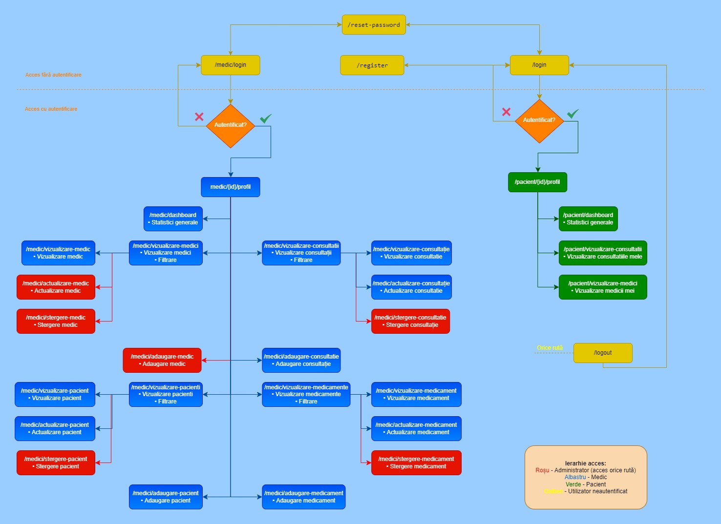 Platform for managing the data of a hospital using PHP and MariaDB