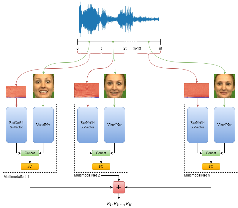 Integrated emotion recognition system from multimodal data
