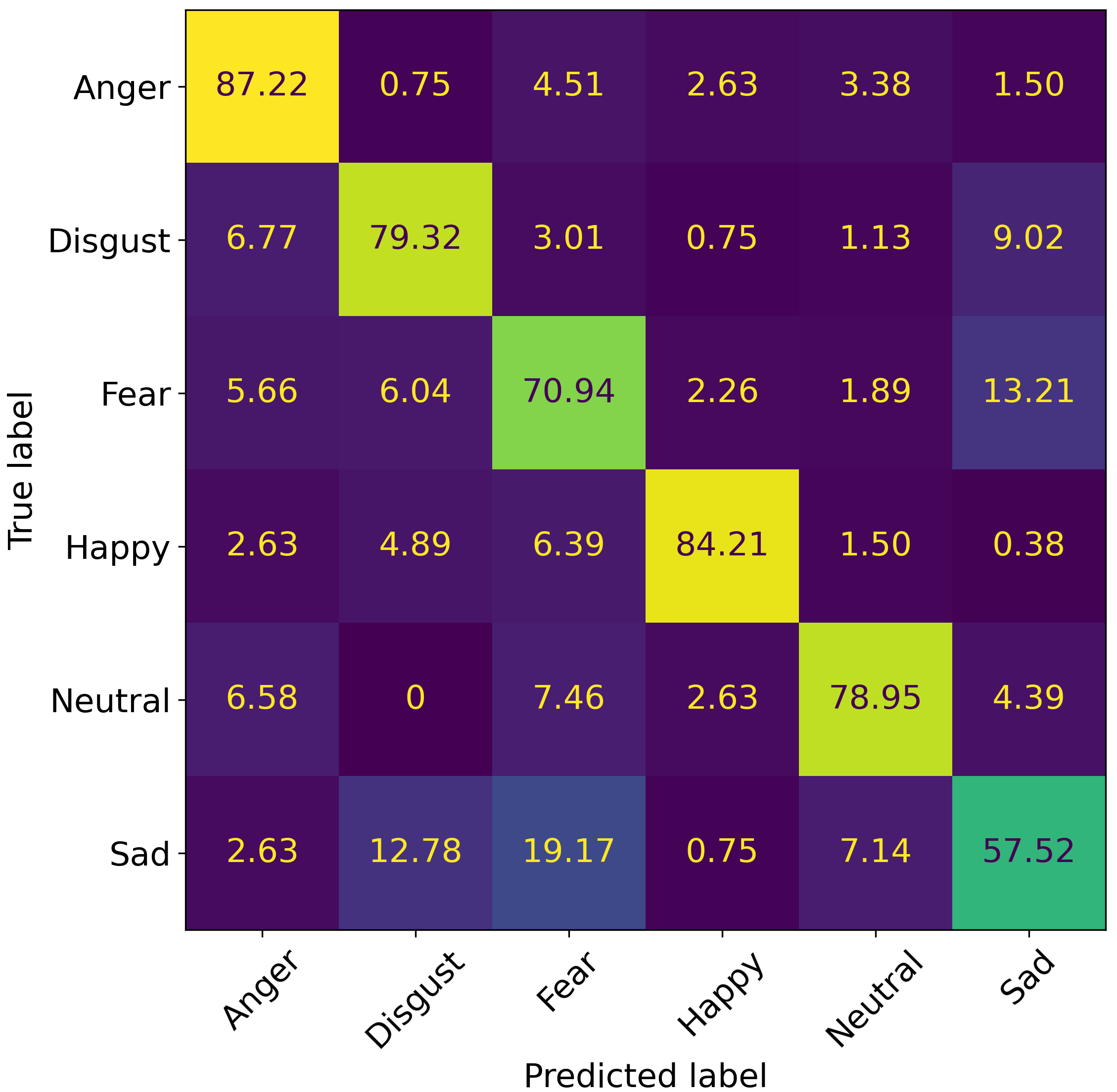 Integrated emotion recognition system from multimodal data