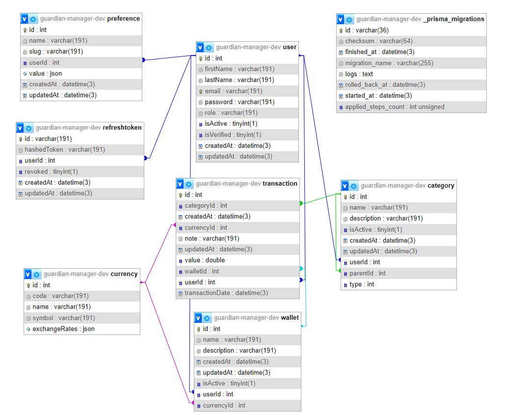 Guardian Manager - Personal Finance Management Platform